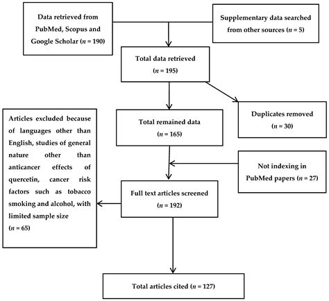 Nutrients Free Full Text Molecular Targets Underlying The