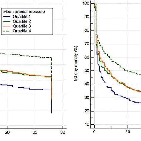 Kaplan Meier Analysis Of Mean Arterial Pressure And 28 Day Left Panel