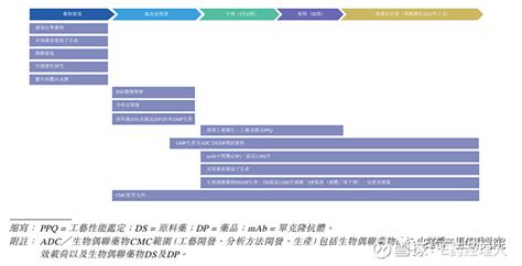 药明合联递表，adc Cdmo扬帆起航 1 技术集合 药明生物 及合全药业所长，与抗体偶联药物机制吻合；2 管线涵盖adc在研数量最广，有