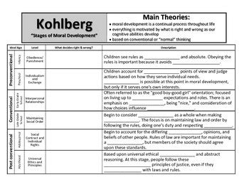 Lawrence Kohlberg: Stages of Moral Development by Melissa Smith | TPT