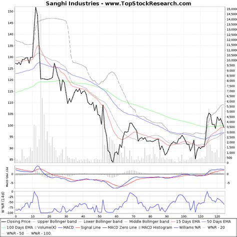 Six Months Technical Analysis Chart of Sanghi Industries (SANGHIIND ...