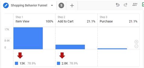 Funnel Exploration Report In Google Analytics Funnel Analysis In Ga