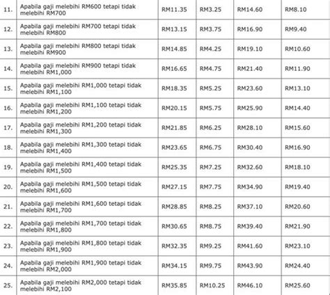 Caruman Perkeso Eis Contribution Table 2021 Socso Contribution Chart