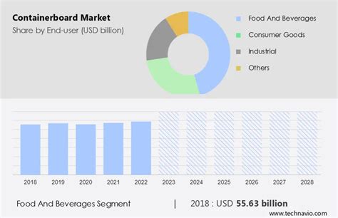 Containerboard Market Size, Share & Trends [2024-2028 Report]