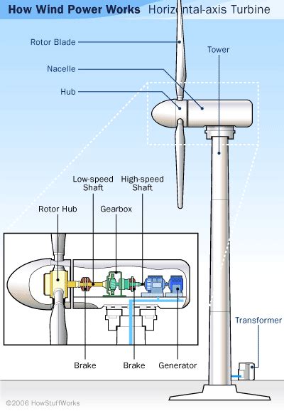 Parts Of A Windmill Diagram Labeled