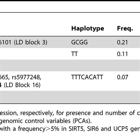 Haplotypes In The SIRT5 SIRT6 And UCP5 Genes Associated With Carotid