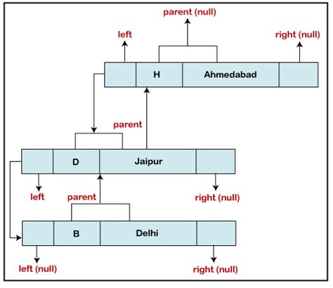 How Treemap Works Internally In Java Javatpoint