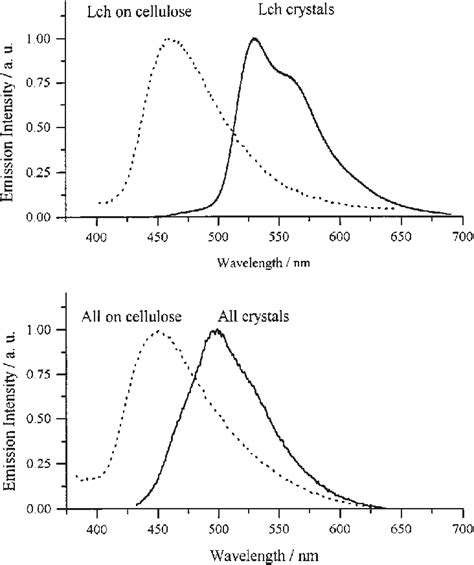 Normalized Fluorescence Emission Spectra Of Lch On Cellulose And Lch