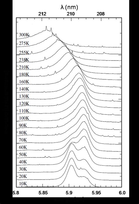 Spectres De Cathodoluminescence En Fonction De La Temp Rature