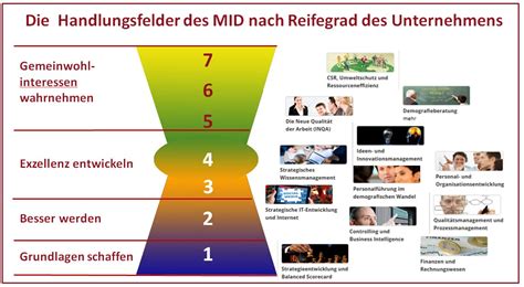 Unternehmensberatung Das Mid Management Institut Dortmund