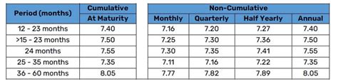 Bajaj Finance Hikes Fixed Deposit Interest Rates To 8 60