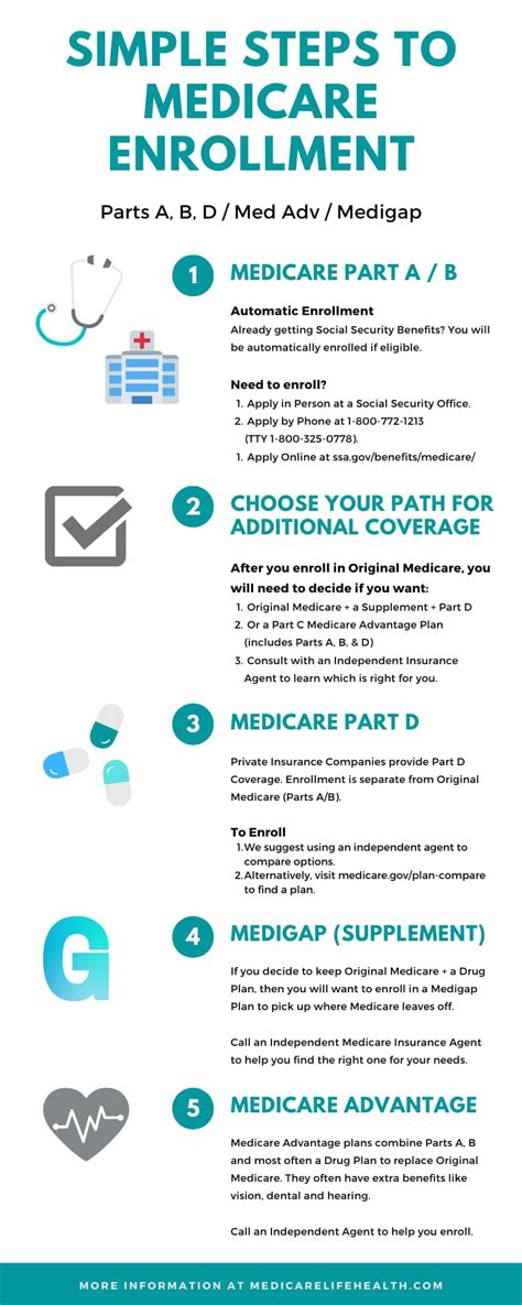 How To Apply For Medicare Medicare Life Health Parts A B C D