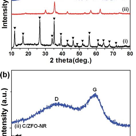 A Xrd Patterns Of I Feooh Ii Zfo Nr Iii C Zfo Nr And Iv