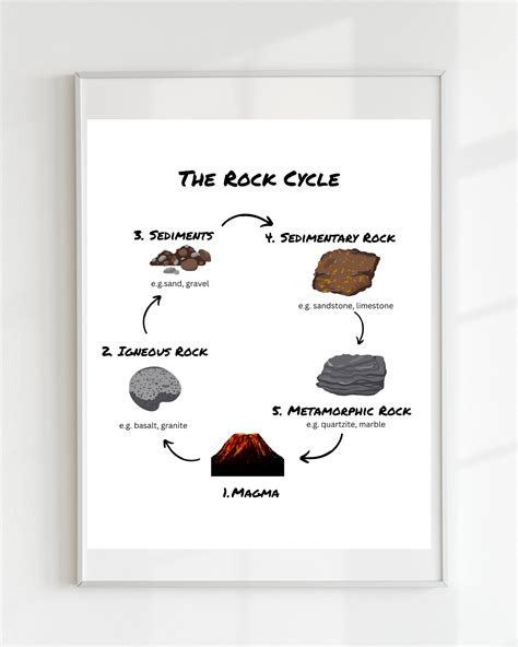 The Rock Cycle Postereducational Print Printable Wall Art Montessori Homeschool Decor