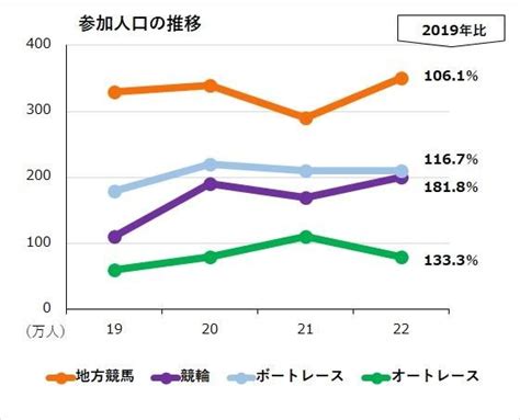 『レジャー白書2023』パチンコ参加人口は前年比50万人増の770万人 パチンコ設備修理フィールド・サービス