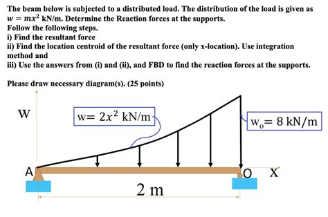 Solved The Beam Below Is Subjected To A Distributed Load The