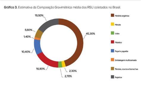 Estimativa Nacional de composição do lixo no Brasil