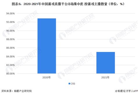 【行业深度】洞察2023：中国游戏直播行业竞争格局及市场份额（附市场集中度、企业竞争力评价等）行业研究报告 前瞻网