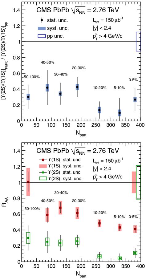 Color Online Centrality Dependence Of The Double Ratio Top And Of