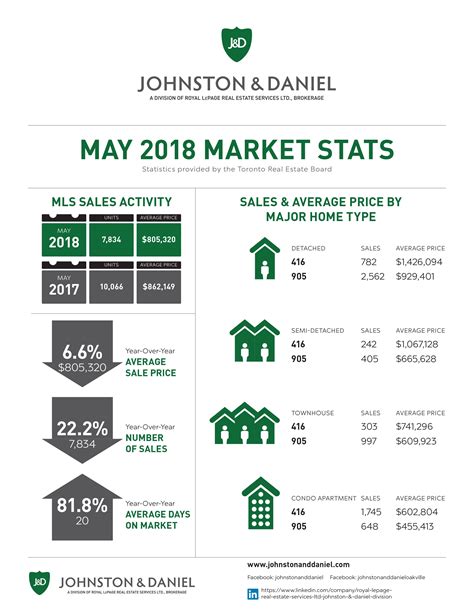 Toronto Real Estate Market Stats May 2018 Sam Obeid Realtor