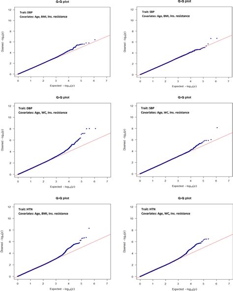 Q Q Plots Of Observed Versus Expected P Values For Bp Quantitative And Download Scientific