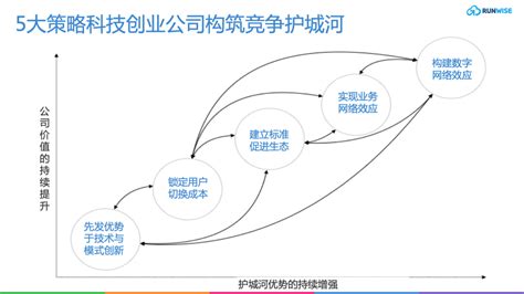 创新方案｜eniac Ventures 合伙人揭秘科创公司如何构筑竞争护城河