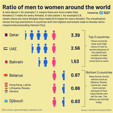 Oc Ratio Of Men To Women Around The World Rdataisbeautiful