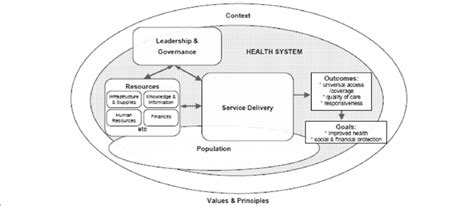 The Dynamic Health System Framework Note Reproduced With Permission