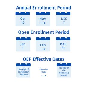 Guide To Medicare OEP NCC