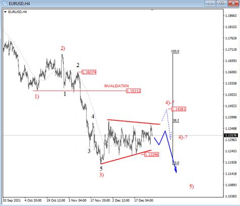 EURUSD Elliott Wave Analysis More Weakness Ahead Wavetraders