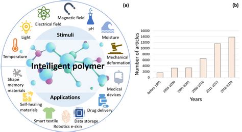 An Overview Of Intelligent Polymer Development A Stimuli Responsive Download Scientific