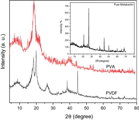 The X Ray Diffraction Xrd Of Pure Pvdf Pure Pva And Metakaolin Mk