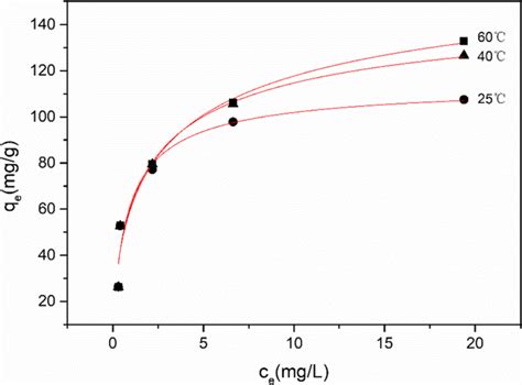 Nonlinear Langmuir Isotherm Model For Hexavalent Chromium Adsorption At