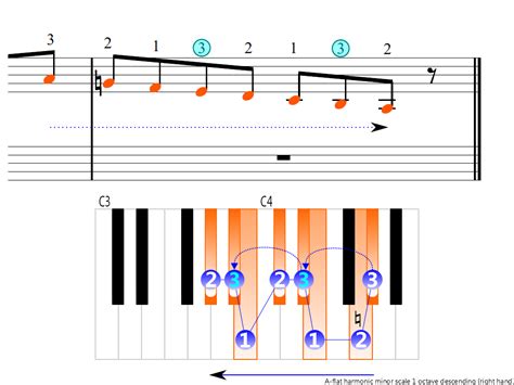 A Flat Harmonic Minor Scale 1 Octave Right Hand Piano Fingering Figures