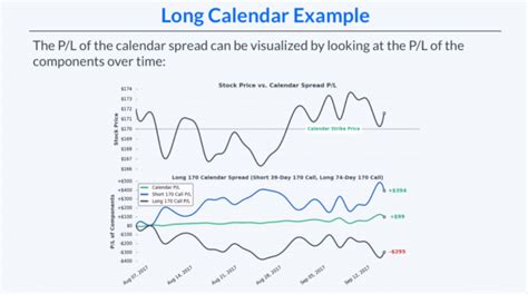 long calendar spreads  beginner options traders projectfinance