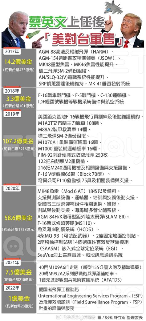 圖／拜登、川普對台軍售 蔡英文上任6年添購武器清單一次看 Ettoday政治新聞 Ettoday新聞雲