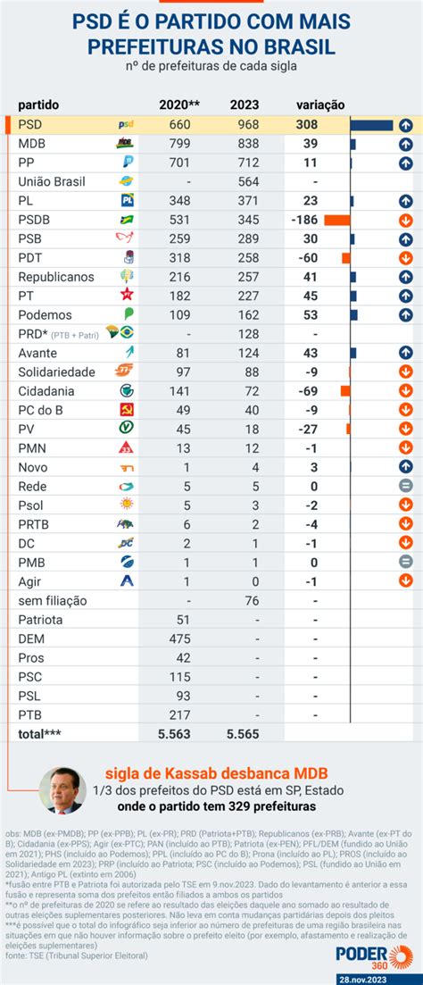 Psd De Kassab Vira Partido Com Maior Nº De Prefeitos No Brasil