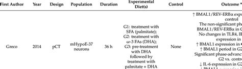 Selected studies on the regulation of inflammatory pathways by omega-3... | Download Scientific ...