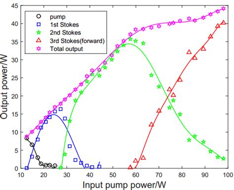 Output Power Of The Cascaded Rrfl As A Function Of Input Pump Power