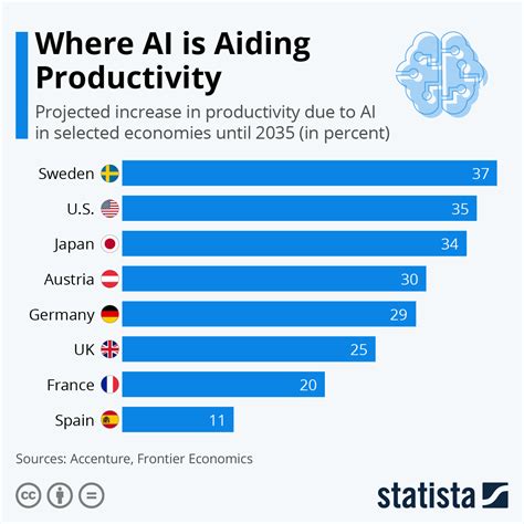 B 人工知能 Automation How Beneficial Is Ai To Productivity World Economic Forum