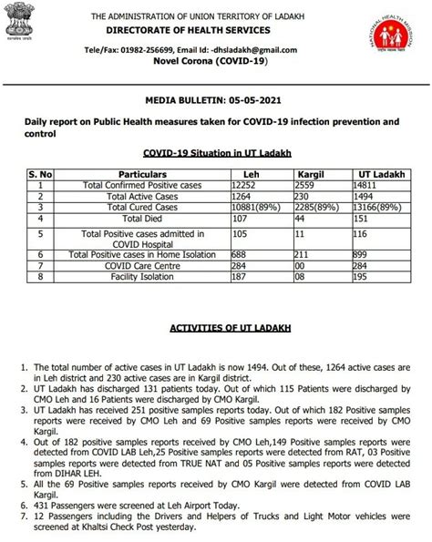 Dipr Leh On Twitter New Positive Cases Report In Ut Ladakh