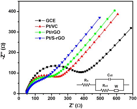 Eis Plots Of The Gce And Different Electrocatalysts In Mm