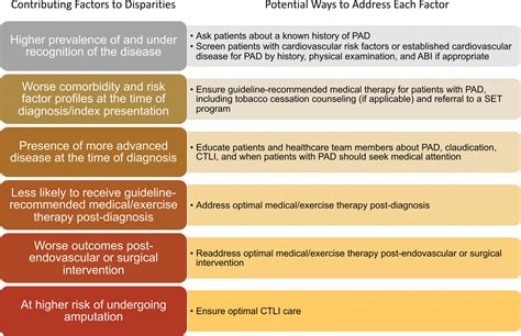 Sex And Racial Disparities In Peripheral Artery Disease Arteriosclerosis Thrombosis And