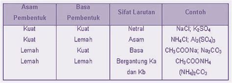 Hidrolisis Garam Pengertian Macam Rumus Dan Jenisnya