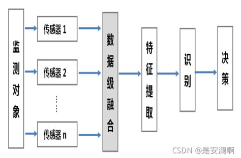 【多传感器融合理论】04多传感器信息融合理论下多传感器融合系统体系结构分布式、集中式 Csdn博客