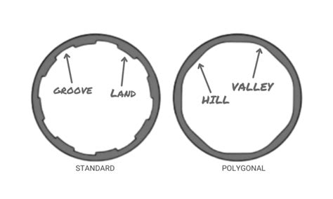 Barrel Rifling 101 Types Twist Rates And More Gun University