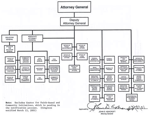 Doj Organization Chart