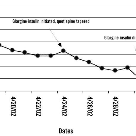 Capillary blood glucose levels during treatment for diabetes mellitus ...