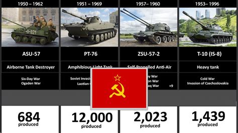 Timeline Of The Soviet Union Tanks Youtube