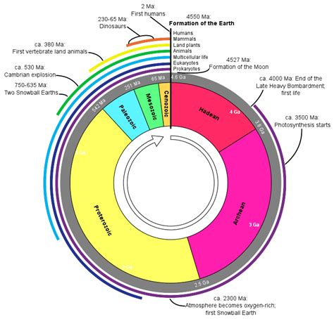 Geologic Time Scale